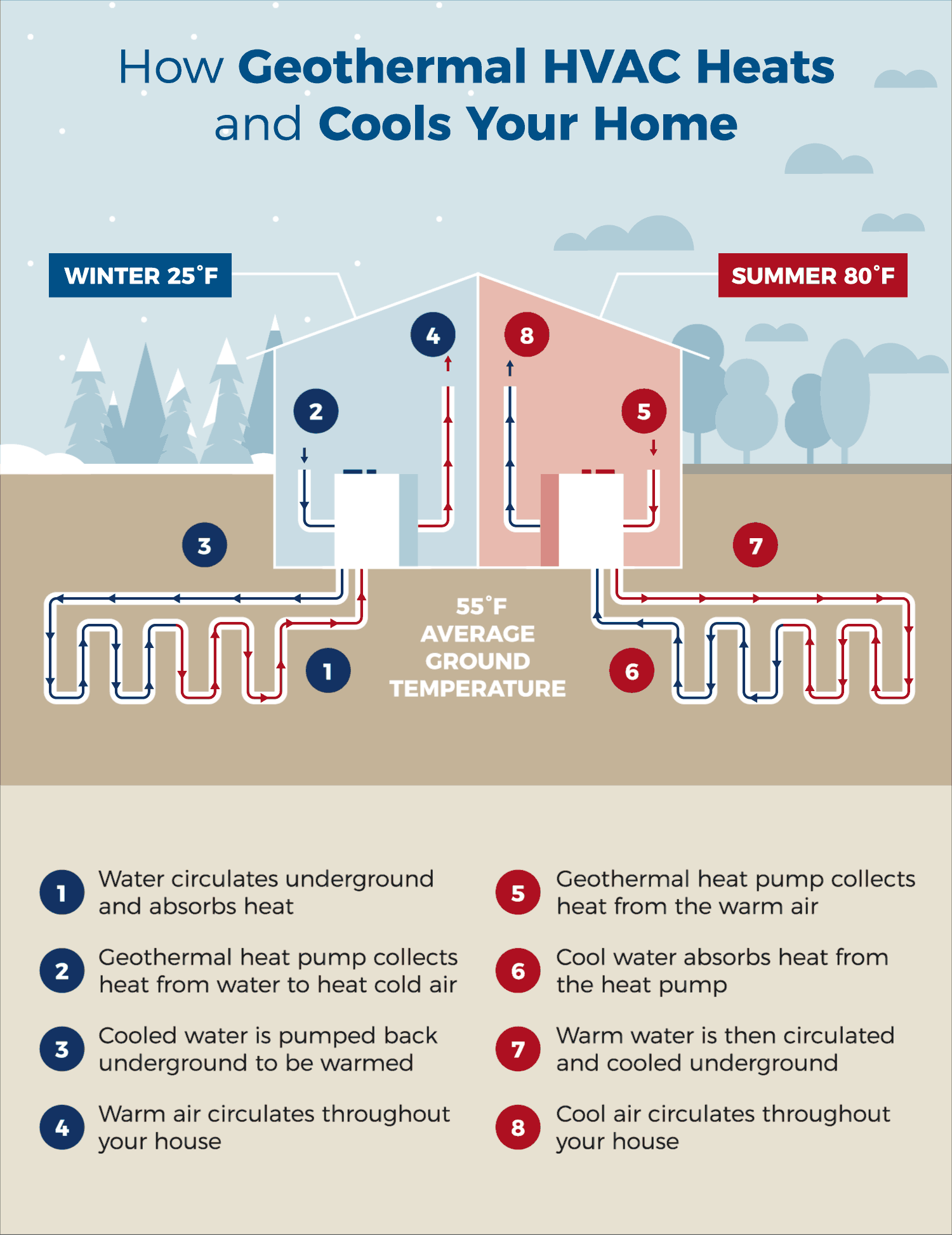 How-Geothermal-Heats-and-Cools